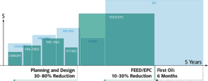 Faster Time To Production Chart 02 Simple V.05 | Kanos Capital Management